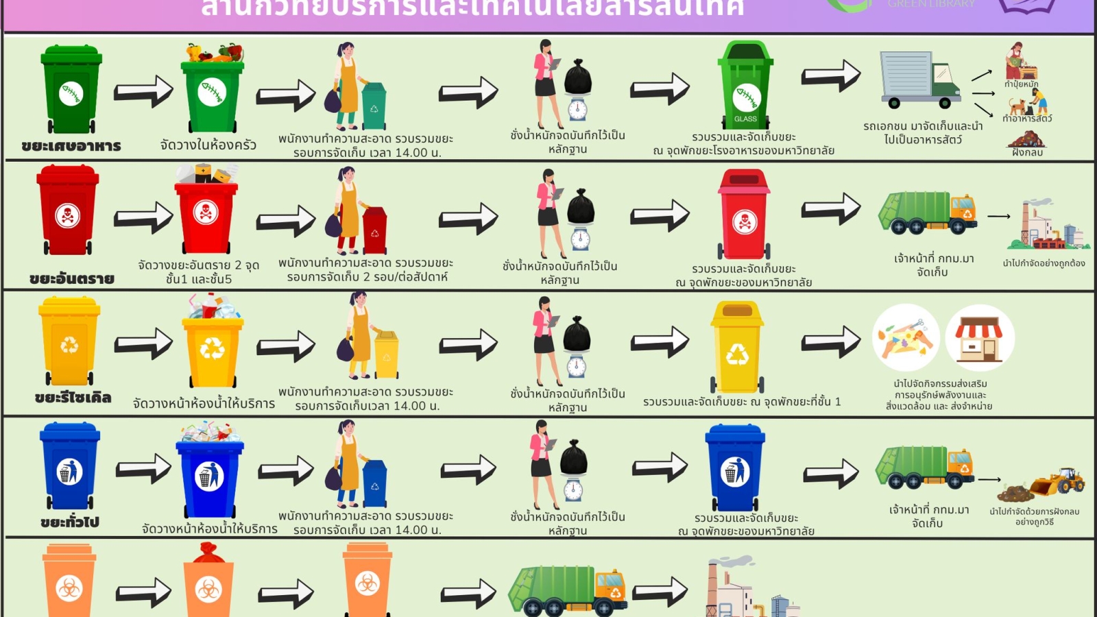 เส้นทางการจัดการขยะ 2568 #greenlibaray