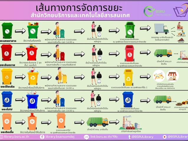 เส้นทางการจัดการขยะ 2568 #greenlibaray