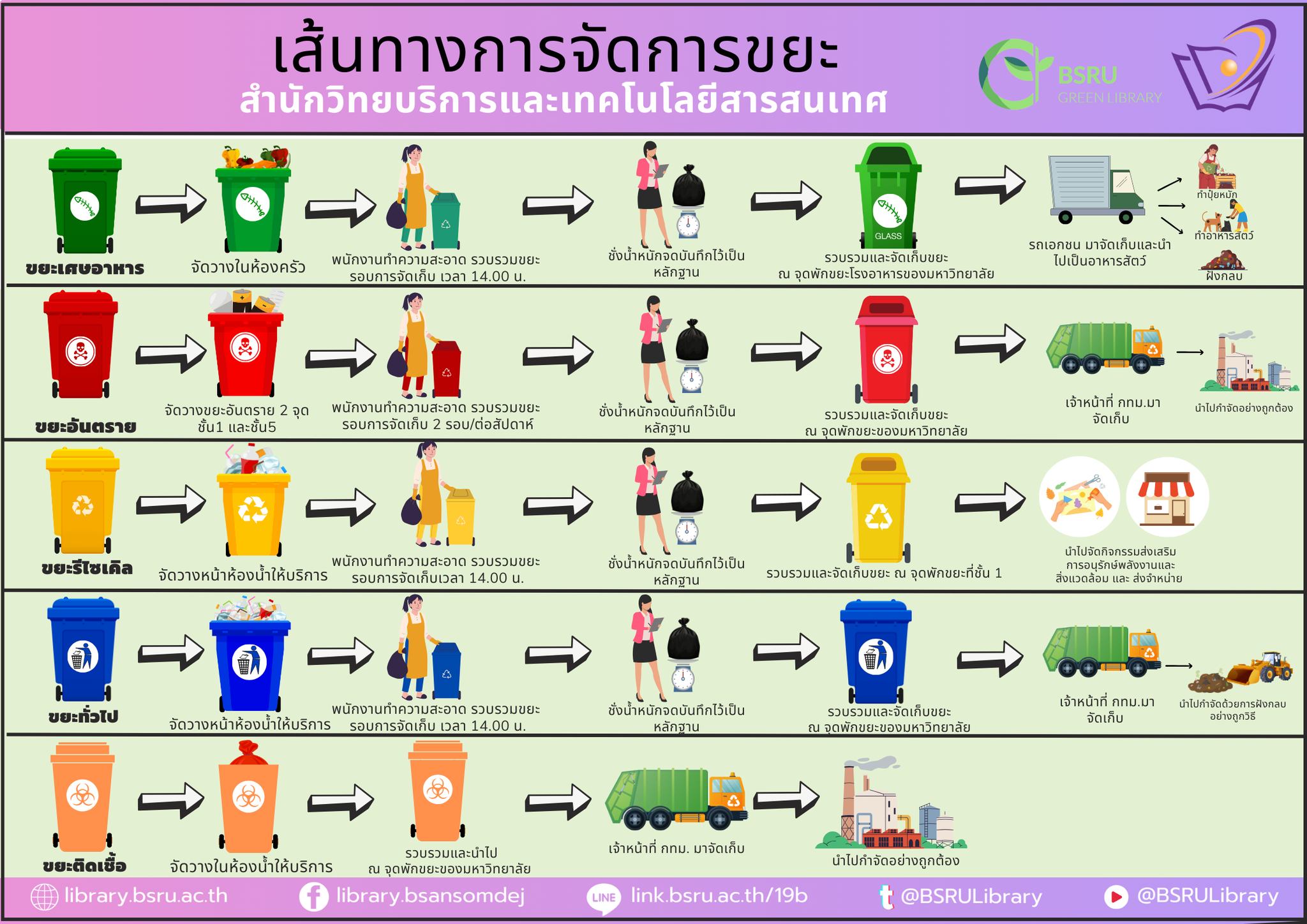 เส้นทางการจัดการขยะ 2568 #greenlibaray