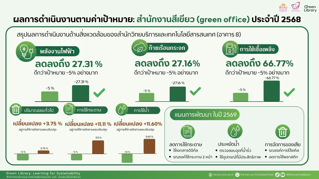 ผลการดำเนินงาน2568 #greenlibaray