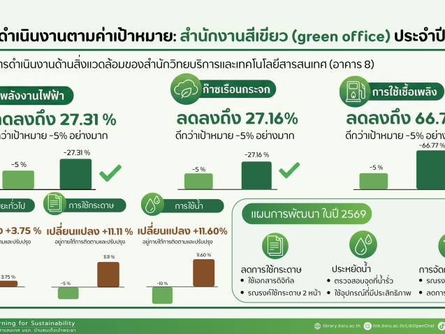 ผลการดำเนินงาน2568 #greenlibaray