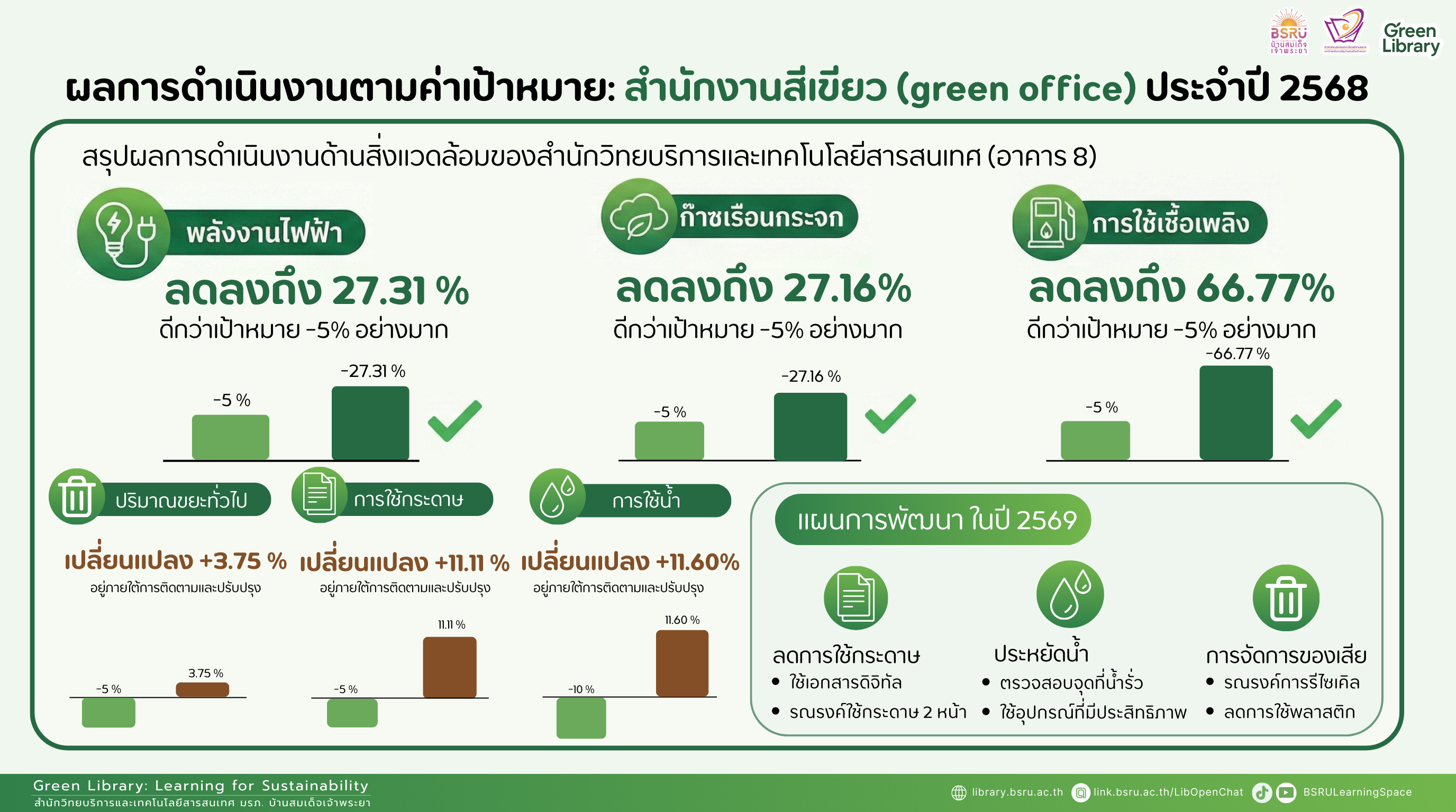ผลการดำเนินงาน2568 #greenlibaray